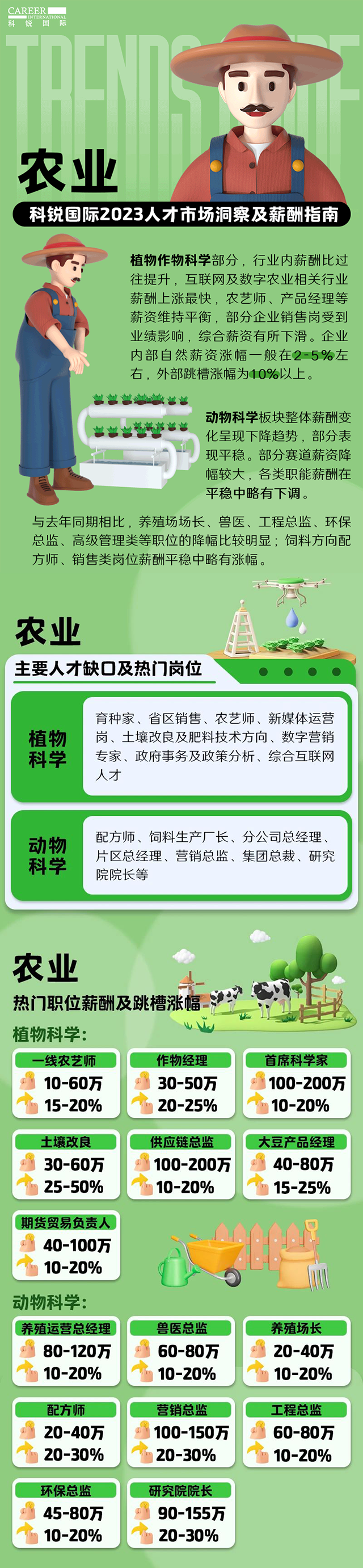 知名猎头公司凯发K8国际发布23年薪酬报告——《2023人才市场洞察及薪酬指南-农业篇》