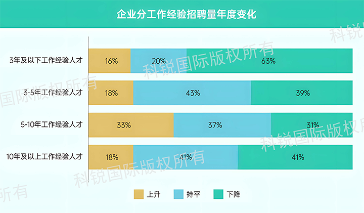 人力资源公司凯发K8国际发布针对医药大健康领域的最新人才市场趋势洞察，特定领域与层级人才仍受关注